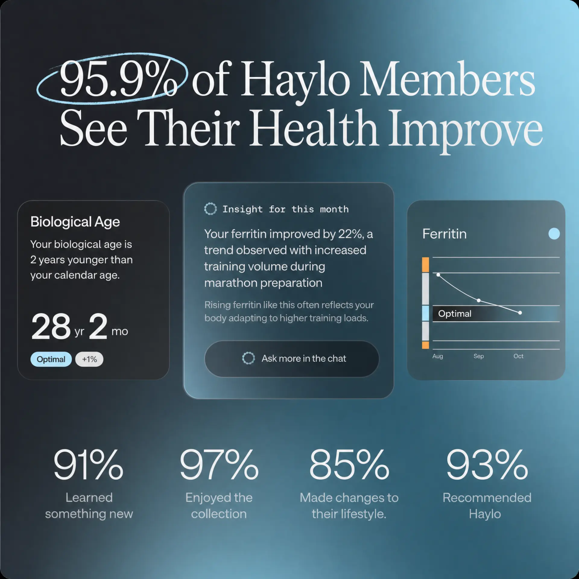 Haylo member reviews — #1 at-home blood test